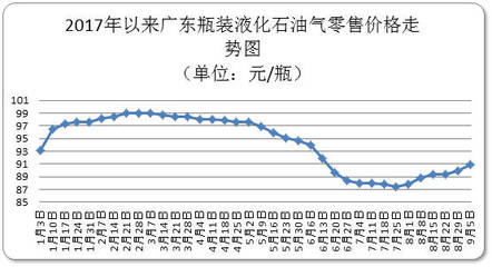 本周广东省瓶装液化气零售价突破90元关口